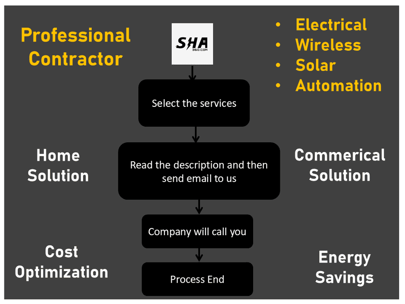 Professional Contractor - Electrical Wireless Automation Solar Panel all over Tamilnadu Professional Contractor - Electrical Wireless Automation Solar Panel all over Tamilnadu